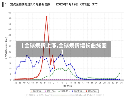 【全球疫情上涨,全球疫情增长曲线图】